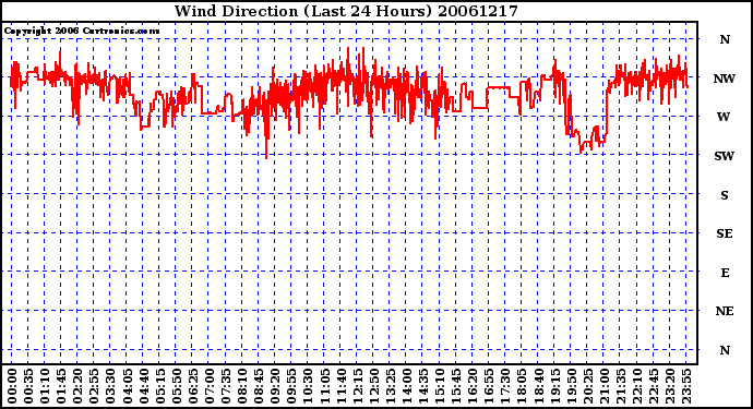 Milwaukee Weather Wind Direction (Last 24 Hours)