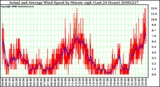 Milwaukee Weather Actual and Average Wind Speed by Minute mph (Last 24 Hours)