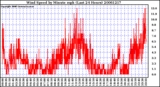 Milwaukee Weather Wind Speed by Minute mph (Last 24 Hours)