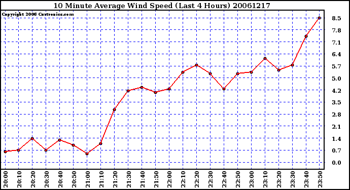 Milwaukee Weather 10 Minute Average Wind Speed (Last 4 Hours)