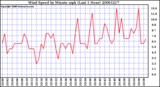 Milwaukee Weather Wind Speed by Minute mph (Last 1 Hour)