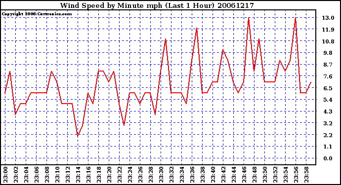 Milwaukee Weather Wind Speed by Minute mph (Last 1 Hour)