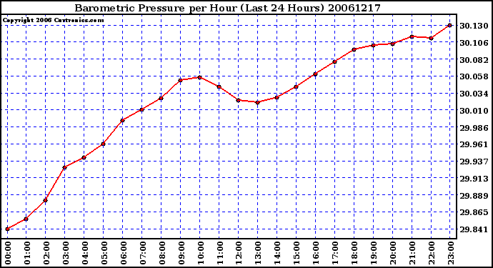 Milwaukee Weather Barometric Pressure per Hour (Last 24 Hours)