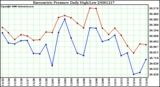 Milwaukee Weather Barometric Pressure Daily High/Low