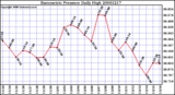 Milwaukee Weather Barometric Pressure Daily High