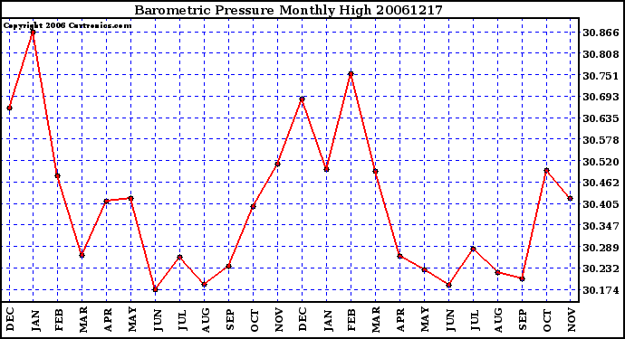 Milwaukee Weather Barometric Pressure Monthly High