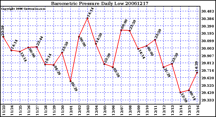 Milwaukee Weather Barometric Pressure Daily Low