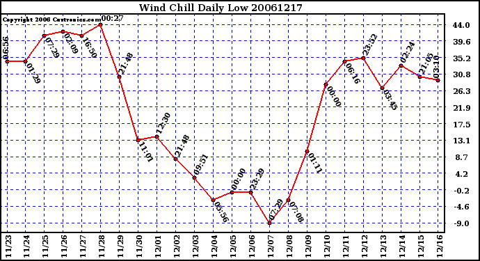 Milwaukee Weather Wind Chill Daily Low