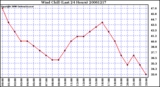 Milwaukee Weather Wind Chill (Last 24 Hours)