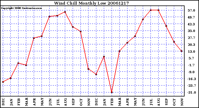 Milwaukee Weather Wind Chill Monthly Low