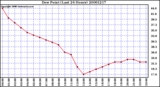 Milwaukee Weather Dew Point (Last 24 Hours)