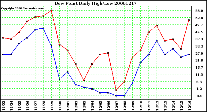 Milwaukee Weather Dew Point Daily High/Low