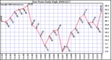 Milwaukee Weather Dew Point Daily High