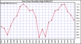 Milwaukee Weather Dew Point Monthly High