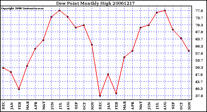 Milwaukee Weather Dew Point Monthly High