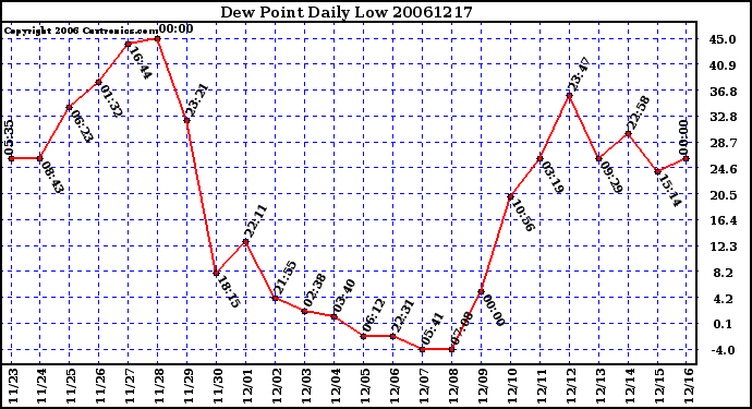 Milwaukee Weather Dew Point Daily Low