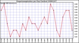 Milwaukee Weather Evapotranspiration per Day (Inches)