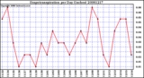 Milwaukee Weather Evapotranspiration per Day (Inches)