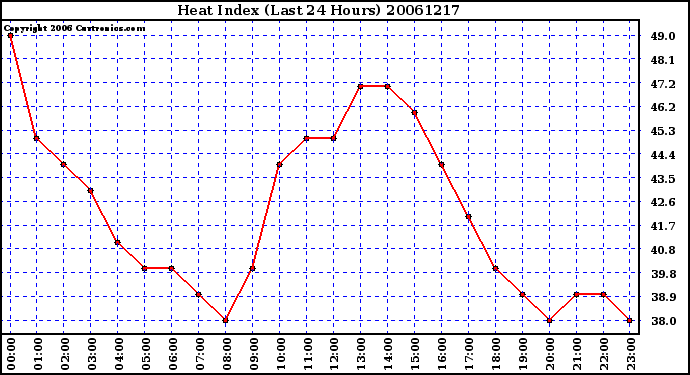 Milwaukee Weather Heat Index (Last 24 Hours)