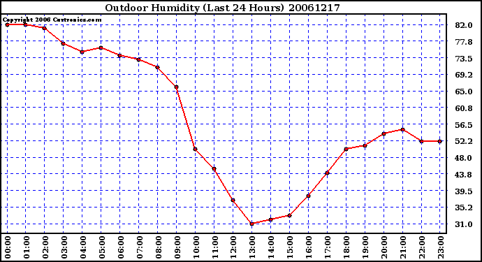 Milwaukee Weather Outdoor Humidity (Last 24 Hours)