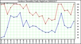 Milwaukee Weather Outdoor Humidity Daily High/Low