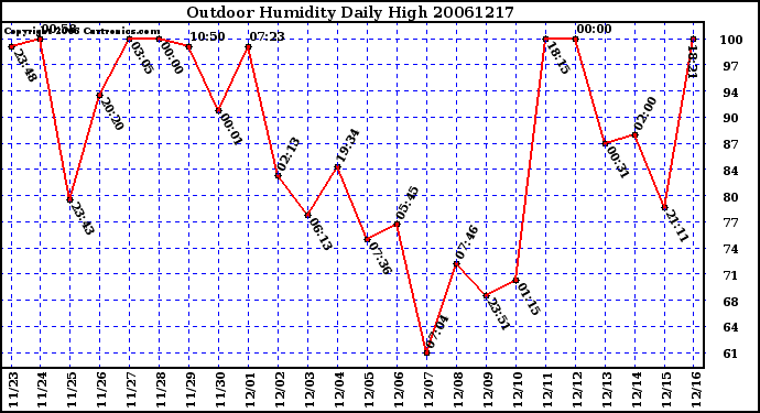 Milwaukee Weather Outdoor Humidity Daily High