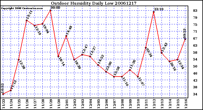 Milwaukee Weather Outdoor Humidity Daily Low