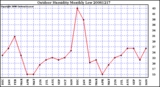 Milwaukee Weather Outdoor Humidity Monthly Low