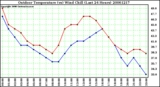 Milwaukee Weather Outdoor Temperature (vs) Wind Chill (Last 24 Hours)