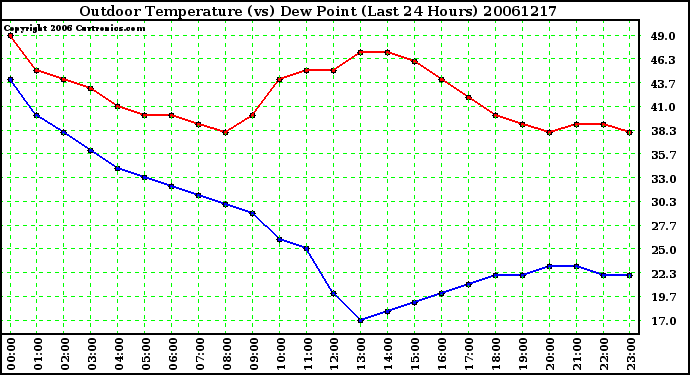 Milwaukee Weather Outdoor Temperature (vs) Dew Point (Last 24 Hours)