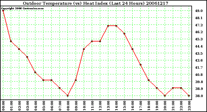 Milwaukee Weather Outdoor Temperature (vs) Heat Index (Last 24 Hours)