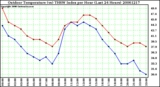 Milwaukee Weather Outdoor Temperature (vs) THSW Index per Hour (Last 24 Hours)