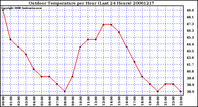 Milwaukee Weather Outdoor Temperature per Hour (Last 24 Hours)