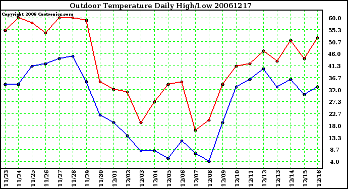 Milwaukee Weather Outdoor Temperature Daily High/Low