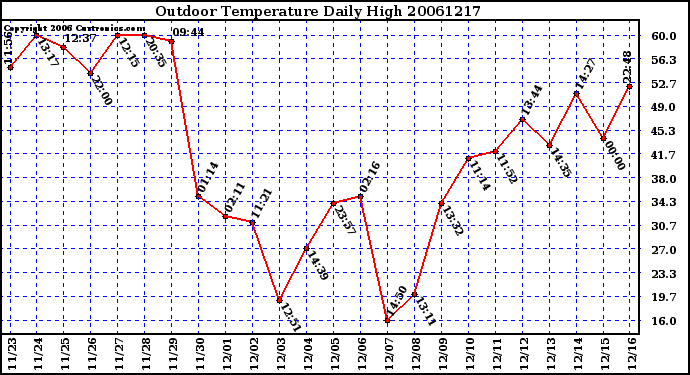 Milwaukee Weather Outdoor Temperature Daily High