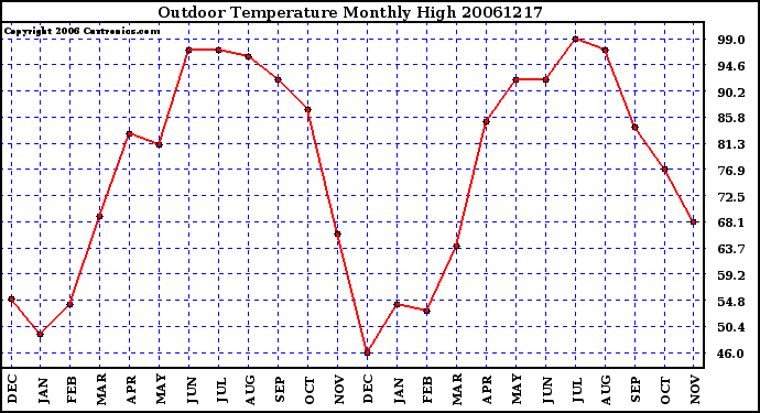 Milwaukee Weather Outdoor Temperature Monthly High