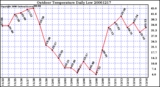 Milwaukee Weather Outdoor Temperature Daily Low