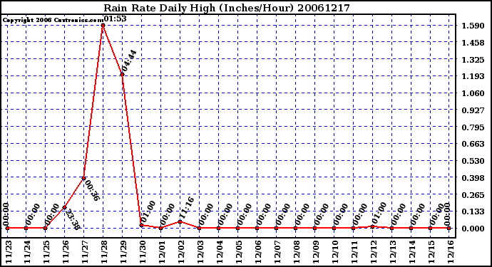 Milwaukee Weather Rain Rate Daily High (Inches/Hour)