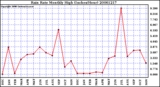 Milwaukee Weather Rain Rate Monthly High (Inches/Hour)