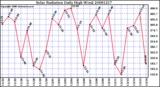 Milwaukee Weather Solar Radiation Daily High W/m2