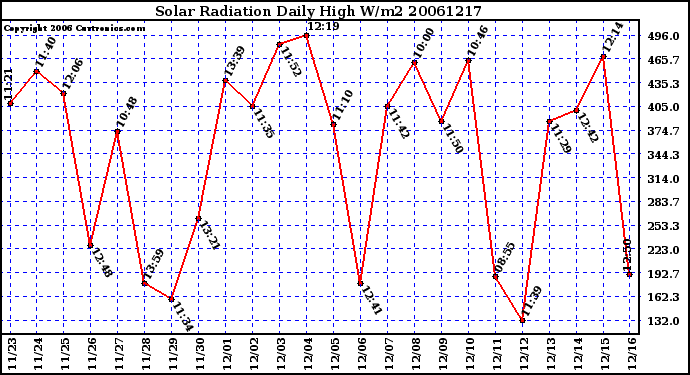 Milwaukee Weather Solar Radiation Daily High W/m2