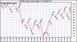 Milwaukee Weather THSW Index Daily High (F)