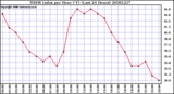 Milwaukee Weather THSW Index per Hour (F) (Last 24 Hours)