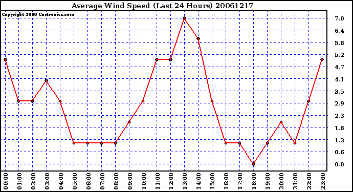 Milwaukee Weather Average Wind Speed (Last 24 Hours)