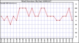 Milwaukee Weather Wind Direction (By Day)