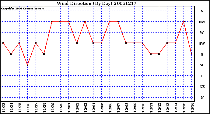 Milwaukee Weather Wind Direction (By Day)