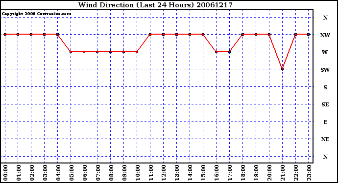 Milwaukee Weather Wind Direction (Last 24 Hours)