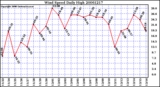 Milwaukee Weather Wind Speed Daily High