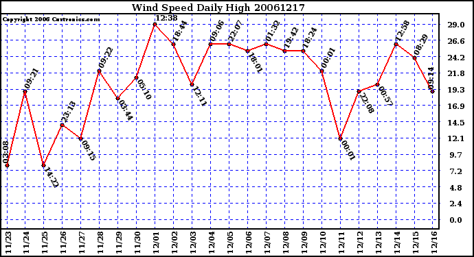 Milwaukee Weather Wind Speed Daily High