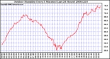 Milwaukee Weather Outdoor Humidity Every 5 Minutes (Last 24 Hours)